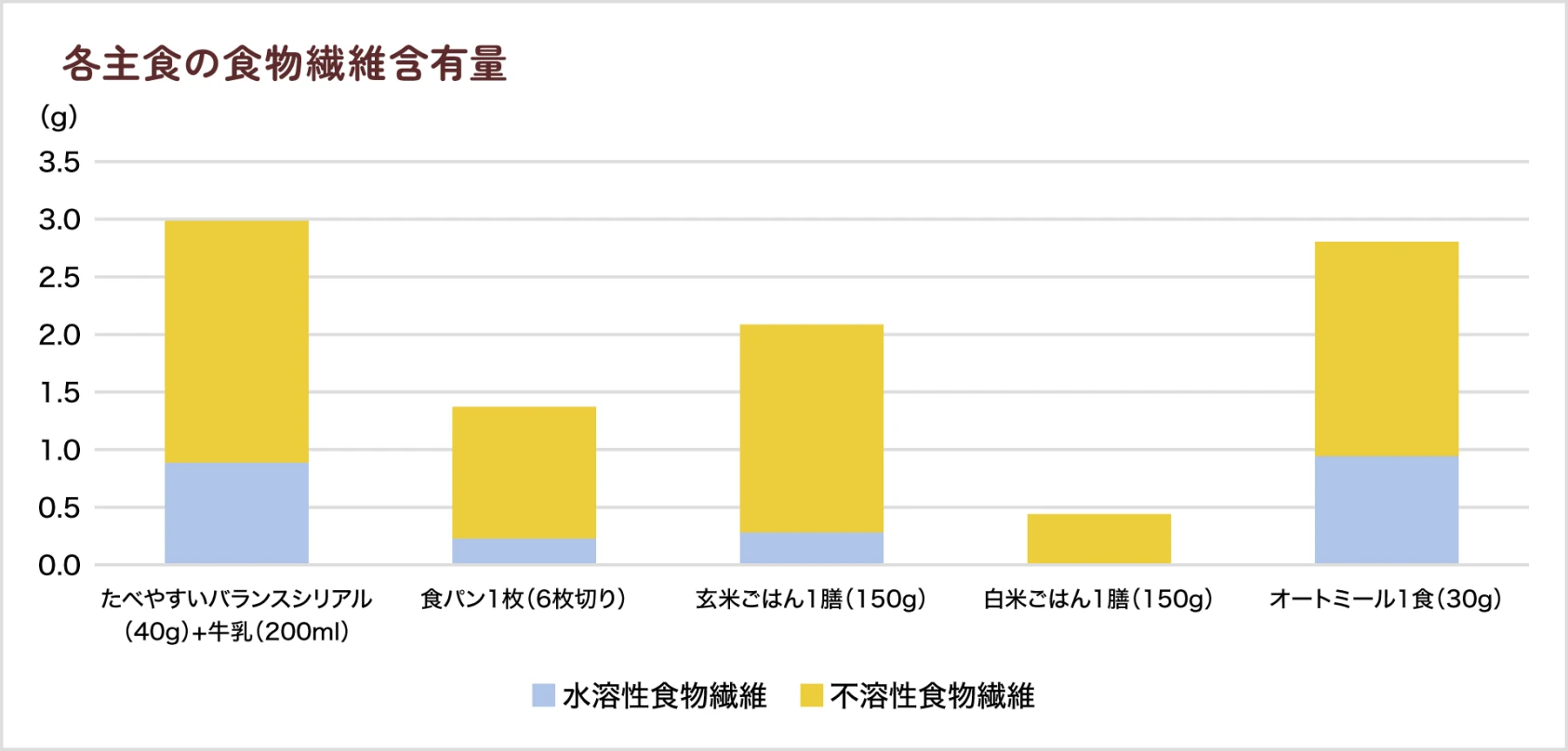食物繊維グラフ