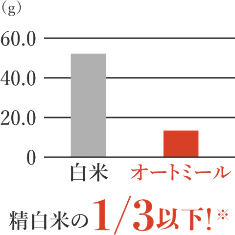 精白米の1/3以下！※