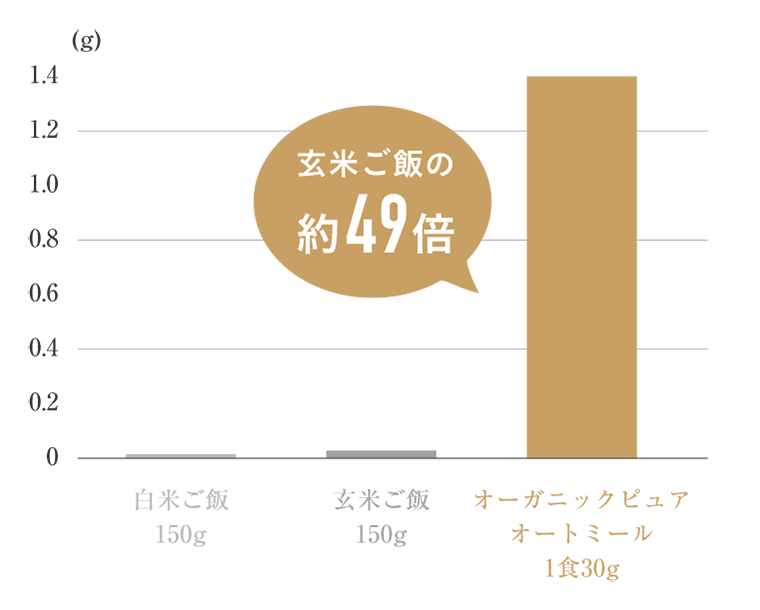 玄米ご飯の約49倍