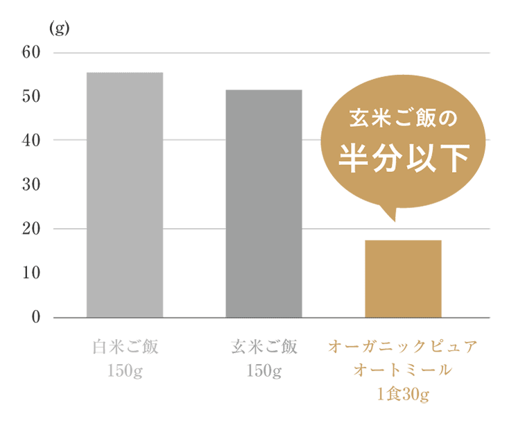 玄米ご飯の半分以下