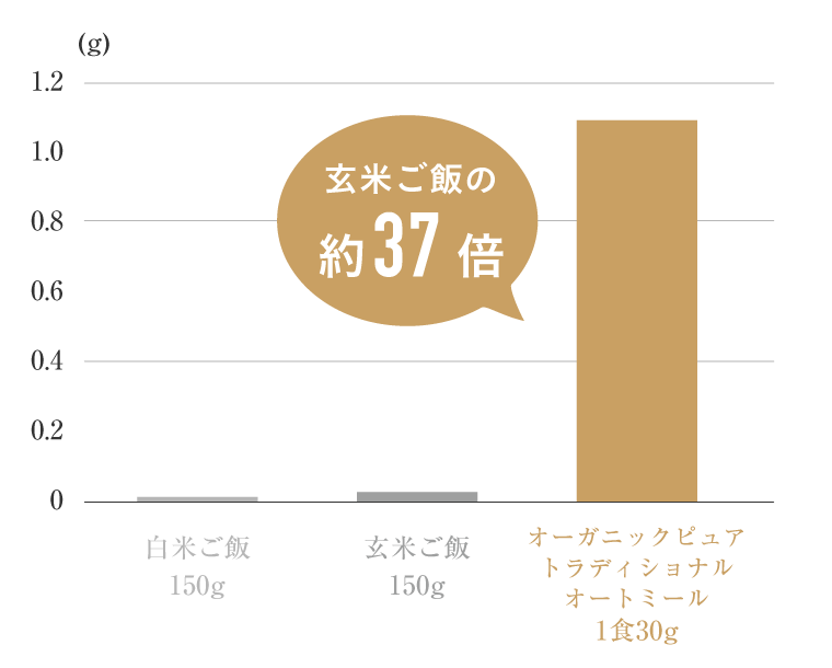 玄米ご飯の約49倍