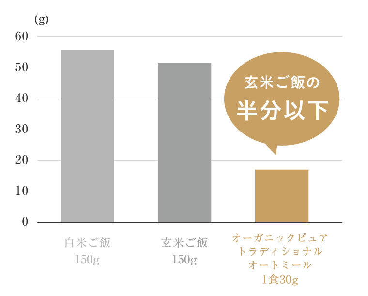 玄米ご飯の半分以下