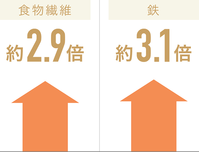 食物繊維 約2.9倍　鉄3.1倍