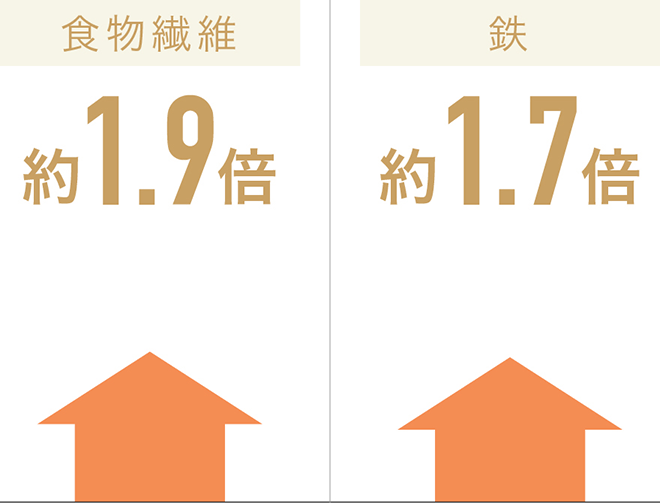 食物繊維 約1.9倍　鉄1.7倍