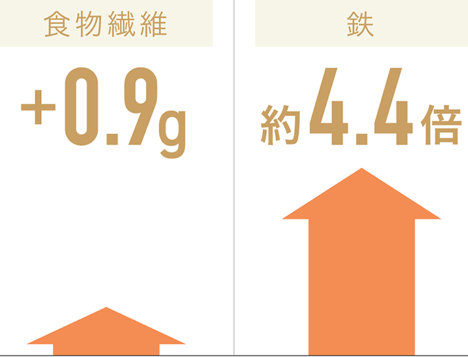 食物繊維 約0.9倍　鉄4.4倍