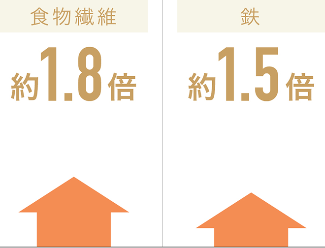 食物繊維 約1.8倍　鉄1.5倍