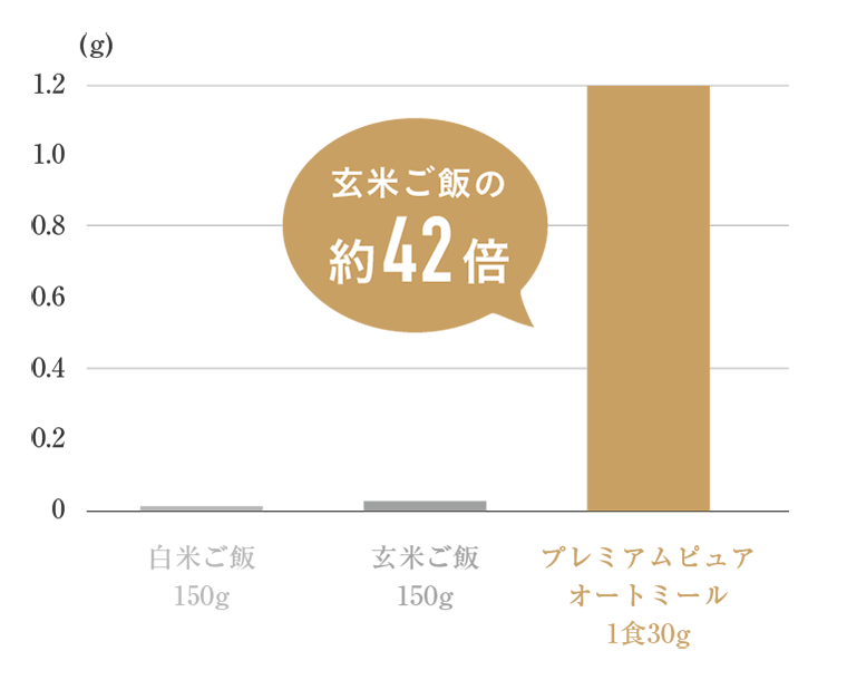 玄米ご飯の約42倍