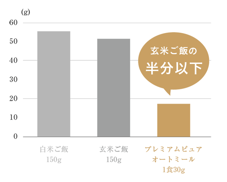 玄米ご飯の半分以下