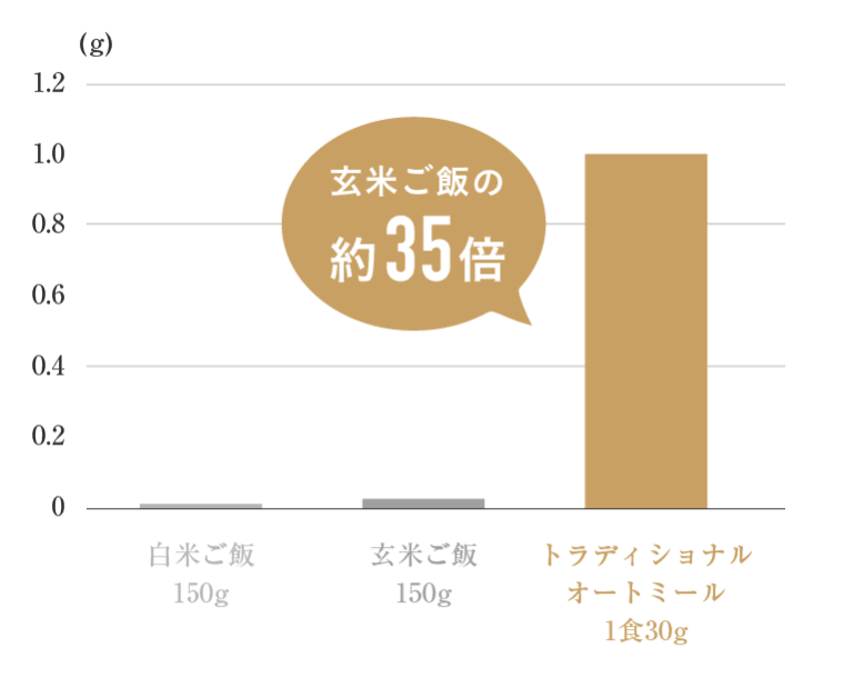 玄米ご飯の約35倍