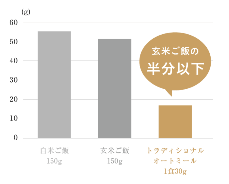 玄米ご飯の半分以下