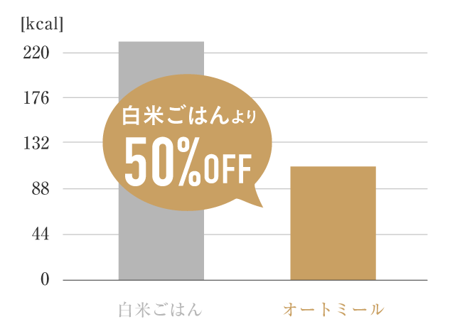 白米ごはんより50%OFF
